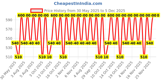 myntra.com PAC AccuPro Eye Liner pac Price History Graph from 30 May 2025 to 4 Dec 2025