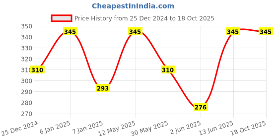 myntra.com PAC Aeroblend Makeup Blender Mini - 2 Pcs pac Price History Graph from 25 Dec 2024 to 18 Oct 2025