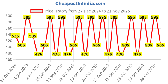 myntra.com PAC Aeroblend Makeup Blender with Pouch - Black pac Price History Graph from 27 Dec 2024 to 21 Nov 2025