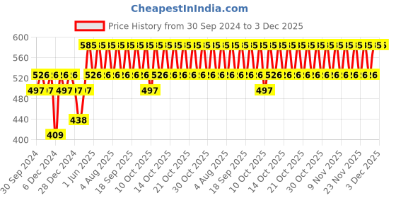 myntra.com PAC Blush Brush - 214 pac Price History Graph from 30 Sep 2024 to 3 Dec 2025