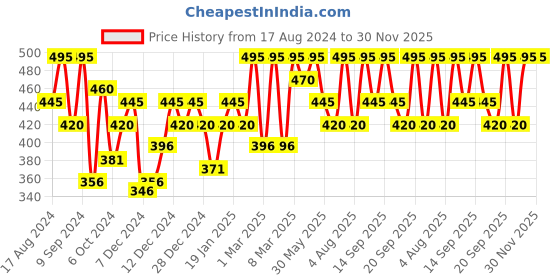 myntra.com PAC Blush Brush 335 pac Price History Graph from 17 Aug 2024 to 29 Nov 2025