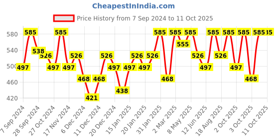 myntra.com PAC Concealer Brush 007 pac Price History Graph from 7 Sep 2024 to 11 Oct 2025