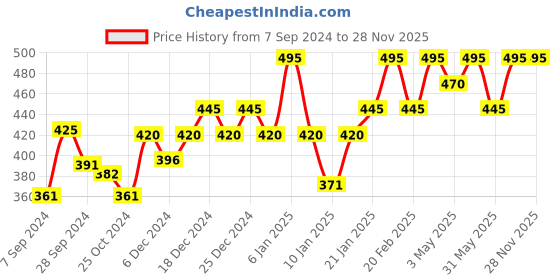 myntra.com PAC Concealer Brush 081 pac Price History Graph from 7 Sep 2024 to 28 Nov 2025