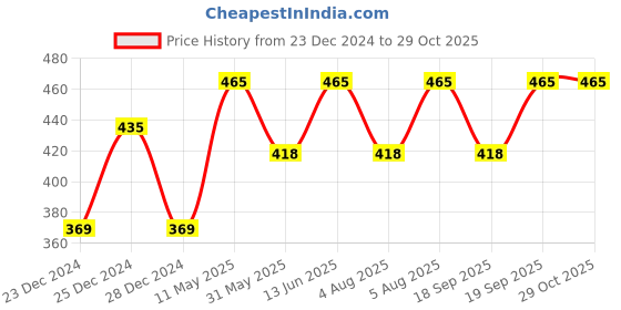 myntra.com PAC Concealer Brush 215 pac Price History Graph from 23 Dec 2024 to 28 Oct 2025