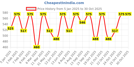 myntra.com PAC Concealer Brush 218 pac Price History Graph from 5 Jan 2025 to 30 Oct 2025
