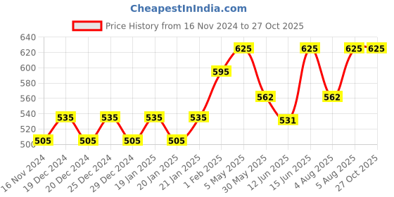 myntra.com PAC Concealer Brush 272 pac Price History Graph from 16 Nov 2024 to 27 Oct 2025