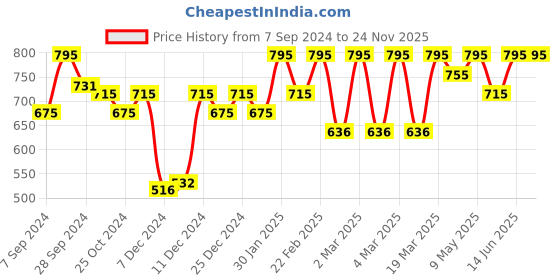 myntra.com PAC Contouring Brush 063 pac Price History Graph from 7 Sep 2024 to 23 Nov 2025