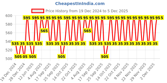 myntra.com PAC Contouring Brush 247 pac Price History Graph from 19 Dec 2024 to 5 Dec 2025
