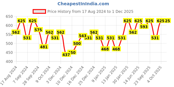myntra.com PAC Contouring Brush 267 pac Price History Graph from 17 Aug 2024 to 30 Nov 2025