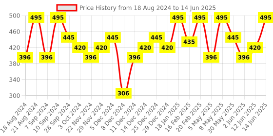 myntra.com PAC Curl Friendly Ace of Lashes - All In pac Price History Graph from 18 Aug 2024 to 14 Jun 2025