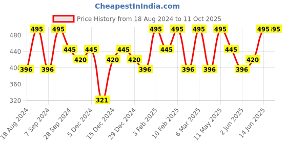 myntra.com PAC Curl Friendly Ace of Lashes - Big Blind pac Price History Graph from 18 Aug 2024 to 9 Oct 2025
