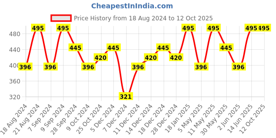 myntra.com PAC Curl Friendly Ace of Lashes - Bluff Queen pac Price History Graph from 18 Aug 2024 to 11 Oct 2025