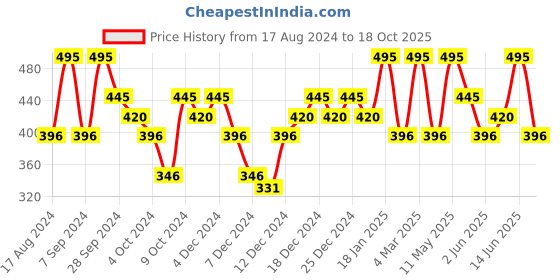 myntra.com PAC Curl Friendly Ace of Lashes - Dealer pac Price History Graph from 17 Aug 2024 to 18 Oct 2025