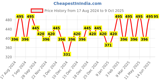 myntra.com PAC Curl Friendly Ace of Lashes - Full House pac Price History Graph from 17 Aug 2024 to 8 Oct 2025