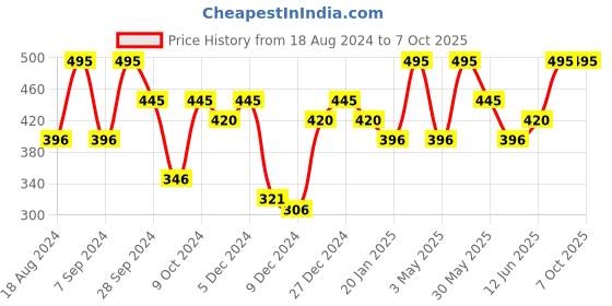 myntra.com PAC Curl Friendly Ace of Lashes - Quads pac Price History Graph from 18 Aug 2024 to 7 Oct 2025