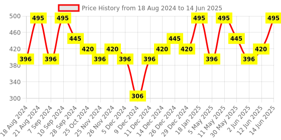 myntra.com PAC Curl Friendly Ace of Lashes - Royal Flush pac Price History Graph from 18 Aug 2024 to 14 Jun 2025