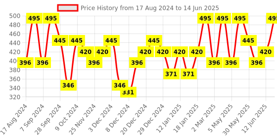 myntra.com PAC Curl Friendly Ace of Lashes - Trips pac Price History Graph from 17 Aug 2024 to 14 Jun 2025