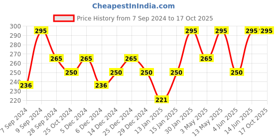 myntra.com PAC Disposable Lipgloss Applicators - 25 Pc pac Price History Graph from 7 Sep 2024 to 16 Oct 2025