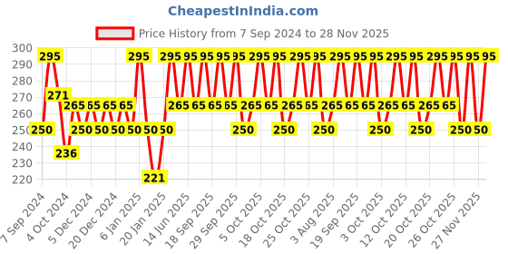 myntra.com PAC Disposable Mascara Wands - 25 Pcs pac Price History Graph from 7 Sep 2024 to 27 Nov 2025