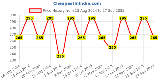 myntra.com PAC Exacto Makeup Tape pac Price History Graph from 18 Aug 2024 to 27 Sep 2025