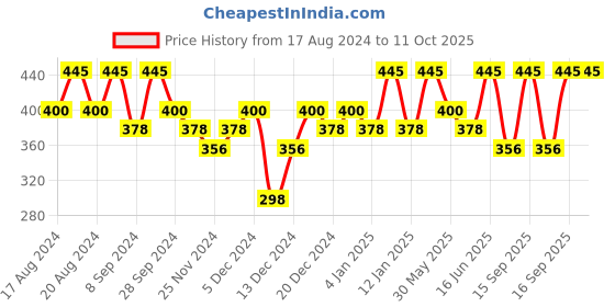 myntra.com PAC Eyelash Applicator pac Price History Graph from 17 Aug 2024 to 11 Oct 2025