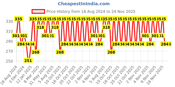 myntra.com PAC Eyeliner Brush 315 pac Price History Graph from 18 Aug 2024 to 24 Nov 2025