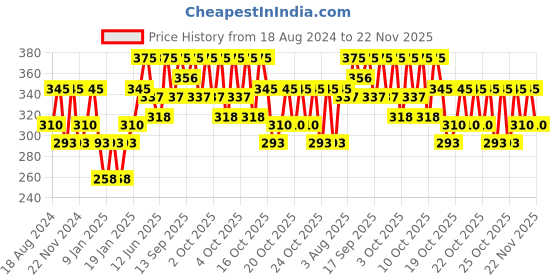 myntra.com PAC Eyeliner Brush 372 pac Price History Graph from 18 Aug 2024 to 22 Nov 2025