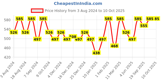 myntra.com PAC Eyeshadow Application Brush 102 pac Price History Graph from 3 Aug 2024 to 9 Oct 2025