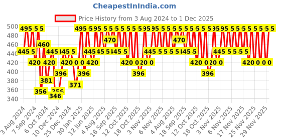 myntra.com PAC Eyeshadow Application Brush 383 pac Price History Graph from 3 Aug 2024 to 30 Nov 2025