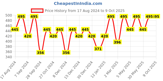 myntra.com PAC Eyeshadow Blending Brush 082 pac Price History Graph from 17 Aug 2024 to 8 Oct 2025