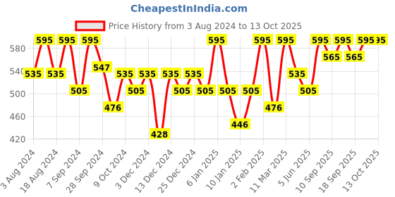 myntra.com PAC Eyeshadow Blending Brush 104 pac Price History Graph from 3 Aug 2024 to 13 Oct 2025