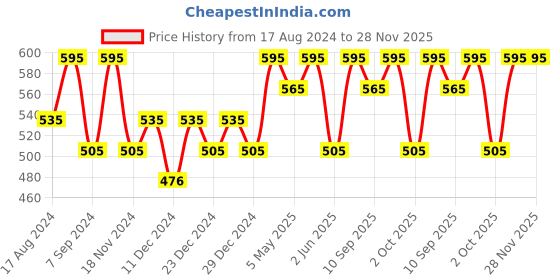 myntra.com PAC Eyeshadow Blending Brush 114 pac Price History Graph from 17 Aug 2024 to 28 Nov 2025