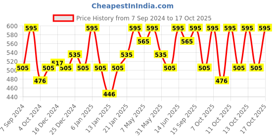 myntra.com PAC Eyeshadow Blending Brush 126 pac Price History Graph from 7 Sep 2024 to 17 Oct 2025