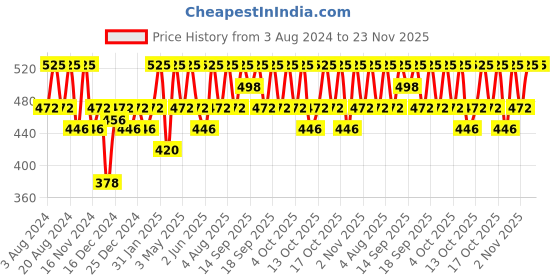 myntra.com PAC Eyeshadow Blending Brush 203 pac Price History Graph from 3 Aug 2024 to 23 Nov 2025