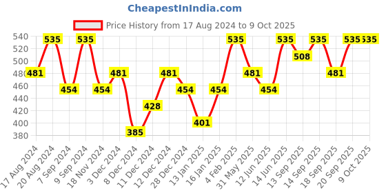 myntra.com PAC Eyeshadow Blending Brush 204 pac Price History Graph from 17 Aug 2024 to 8 Oct 2025