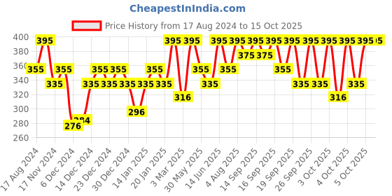 myntra.com PAC Eyeshadow Blending Brush 208 pac Price History Graph from 17 Aug 2024 to 14 Oct 2025