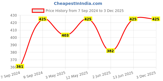 myntra.com PAC Eyeshadow Blending Brush 213 pac Price History Graph from 7 Sep 2024 to 2 Dec 2025