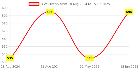 myntra.com PAC Eyeshadow Blending Brush 226 pac Price History Graph from 18 Aug 2024 to 15 Jun 2025