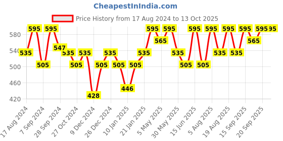 myntra.com PAC Eyeshadow Blending Brush 274 pac Price History Graph from 17 Aug 2024 to 13 Oct 2025