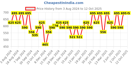 myntra.com PAC Eyeshadow Blending Brush 312 pac Price History Graph from 3 Aug 2024 to 12 Oct 2025