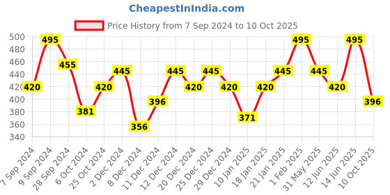myntra.com PAC Eyeshadow Blending Brush 387 pac Price History Graph from 7 Sep 2024 to 10 Oct 2025