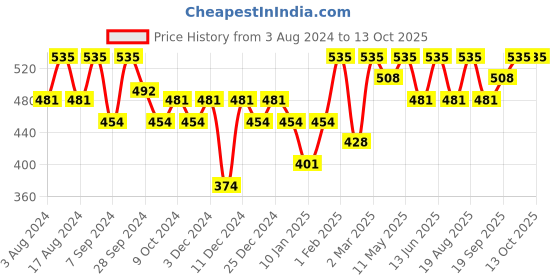 myntra.com PAC Eyeshadow Blending Brush 388 pac Price History Graph from 3 Aug 2024 to 13 Oct 2025