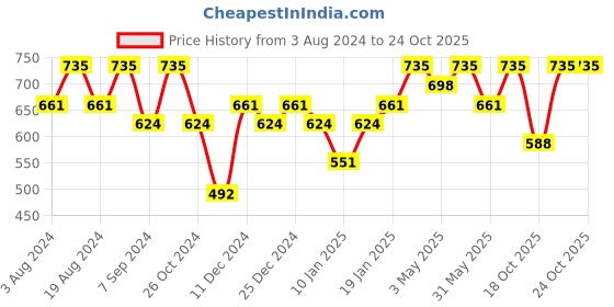 myntra.com PAC Eyeshadow Blending Brush 397 pac Price History Graph from 3 Aug 2024 to 23 Oct 2025