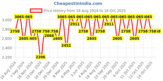 myntra.com PAC Face Series - 5 Brushes pac Price History Graph from 18 Aug 2024 to 15 Oct 2025