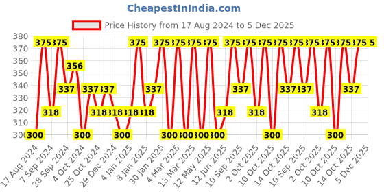 myntra.com PAC Faux Mink Lash - M70 pac Price History Graph from 17 Aug 2024 to 4 Dec 2025