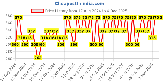 myntra.com PAC Faux Mink Lash - M72 pac Price History Graph from 17 Aug 2024 to 4 Dec 2025