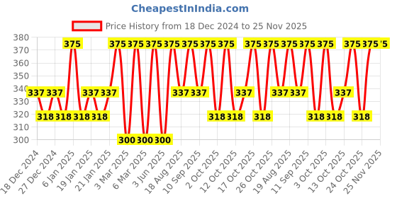 myntra.com PAC Faux Mink Lash - M73 pac Price History Graph from 18 Dec 2024 to 25 Nov 2025