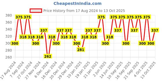 myntra.com PAC Faux Mink Lash - M75 pac Price History Graph from 17 Aug 2024 to 10 Oct 2025