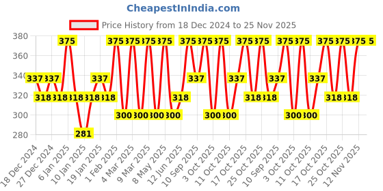 myntra.com PAC Faux Mink Lash - M77 pac Price History Graph from 18 Dec 2024 to 24 Nov 2025