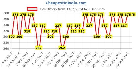 myntra.com PAC Faux Mink Lash - M79 pac Price History Graph from 3 Aug 2024 to 4 Dec 2025